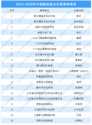 2010-2019年中国服装商业先锋推荐榜单出炉：羱羊品牌上榜